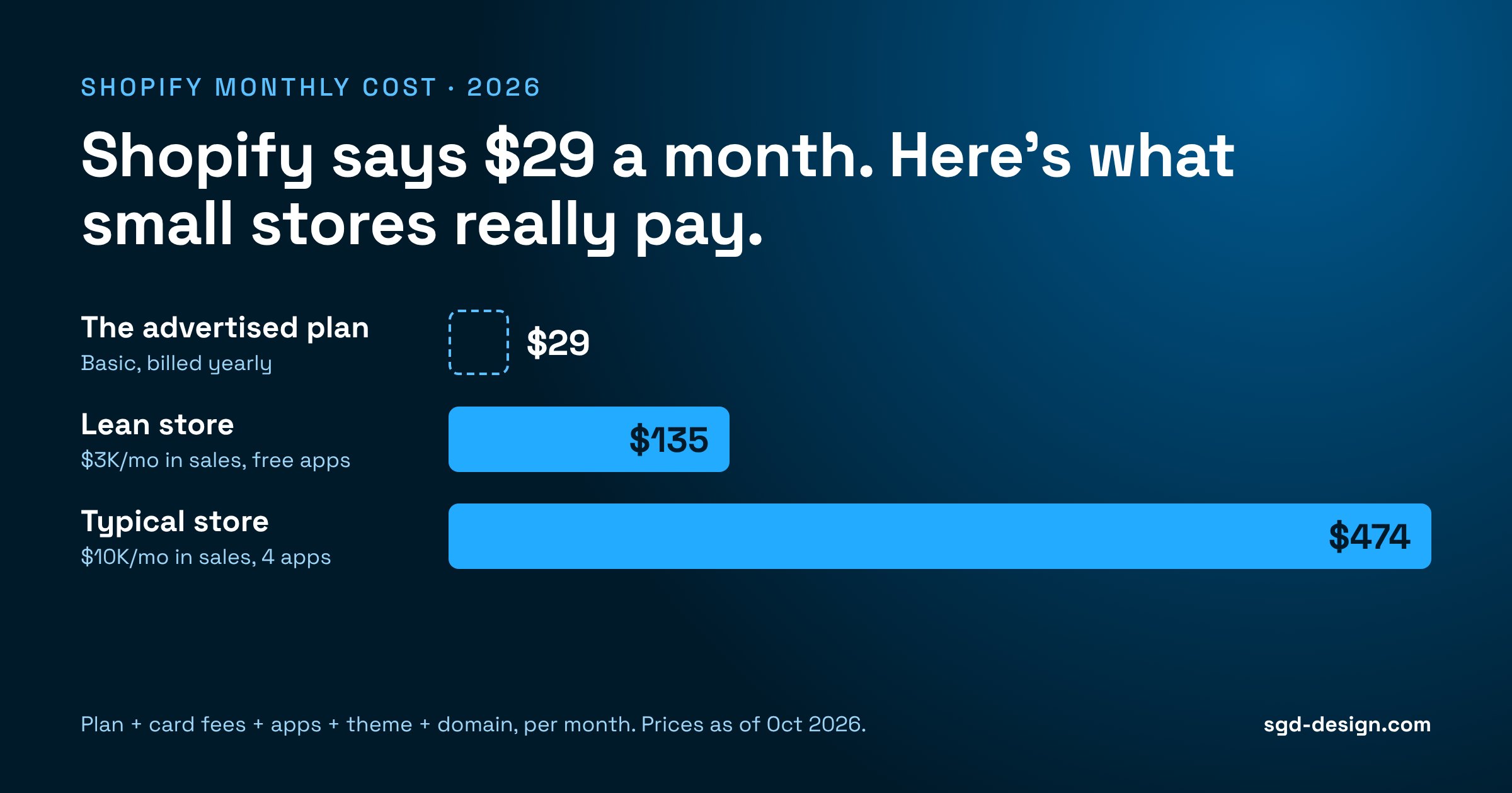 Shopify Monthly Cost in 2026: What You’ll Really Pay